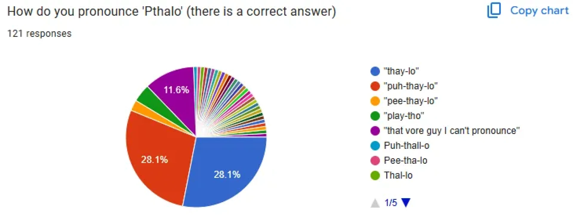 Pthalo - Quiz results after the first day, game plan for start of next month — page 1