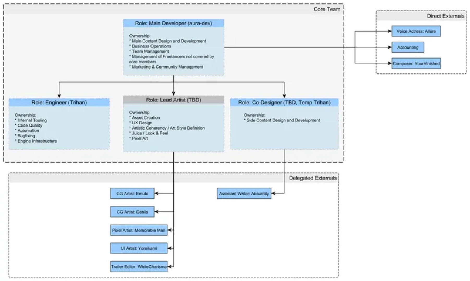 aura-dev - Business Development Roadmap: AuraGamedev GmbH