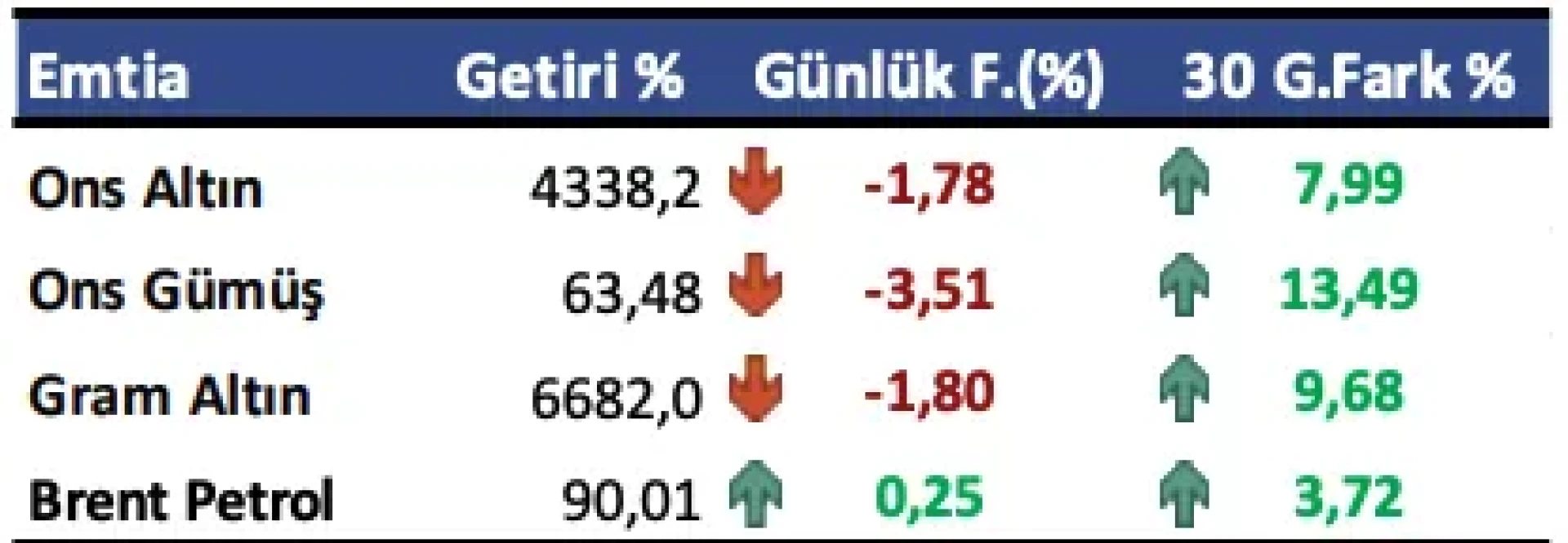 Yatırım 101 - Yükselen Faiz, Pahalı Teknoloji ve 90 Dolar Üzerindeki Petrol