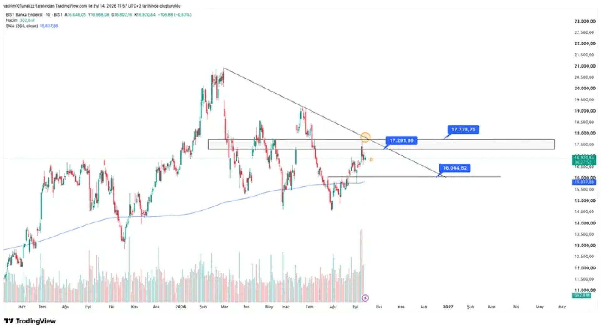Yatırım 101 - BIST100-BIST30-XBANK Teknik Yapılar Düşüş mü Gösteriyor? — page 1