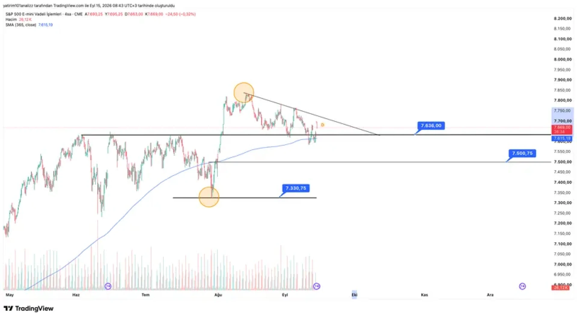 Yatırım 101 - NASDAQ-S&P500'te Düşüş Devam Edecek mi?