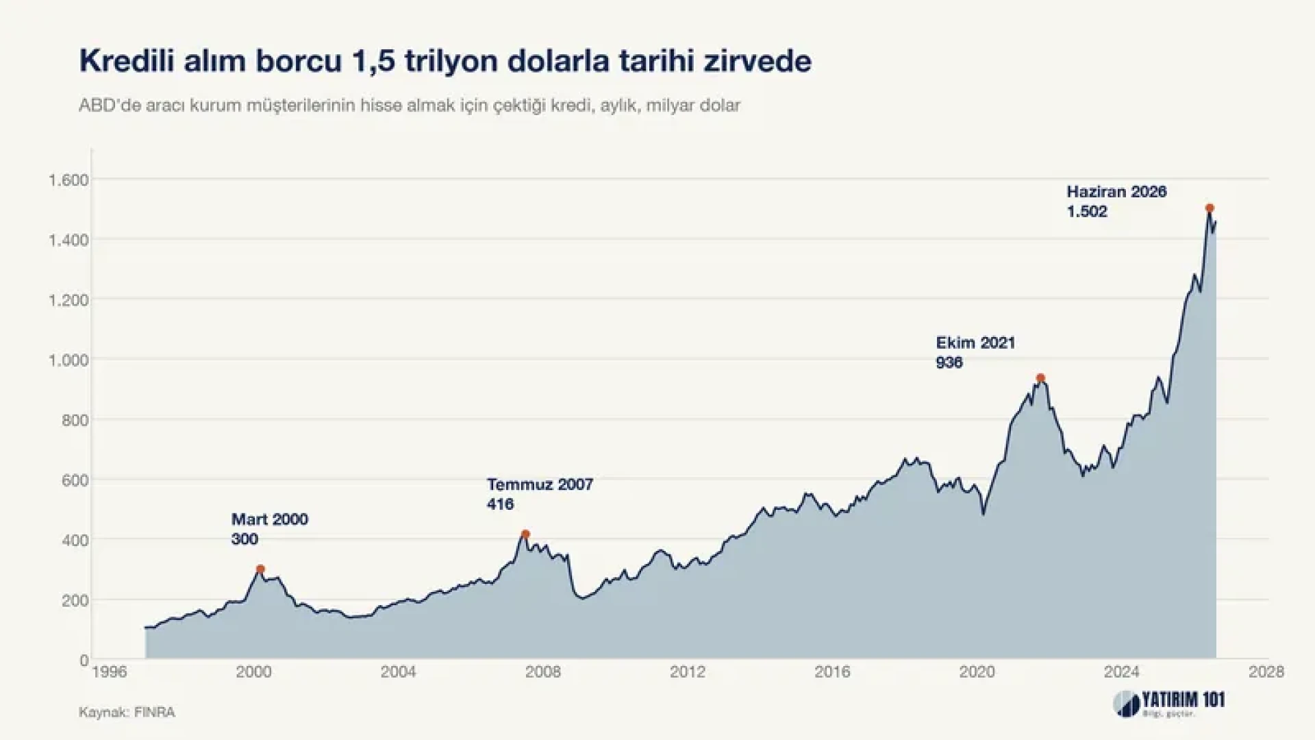 Yatırım 101 - Borçla Alınan Hisseler Rekorda, Kredili Alım Düşüşü Nasıl Büyütür? 
