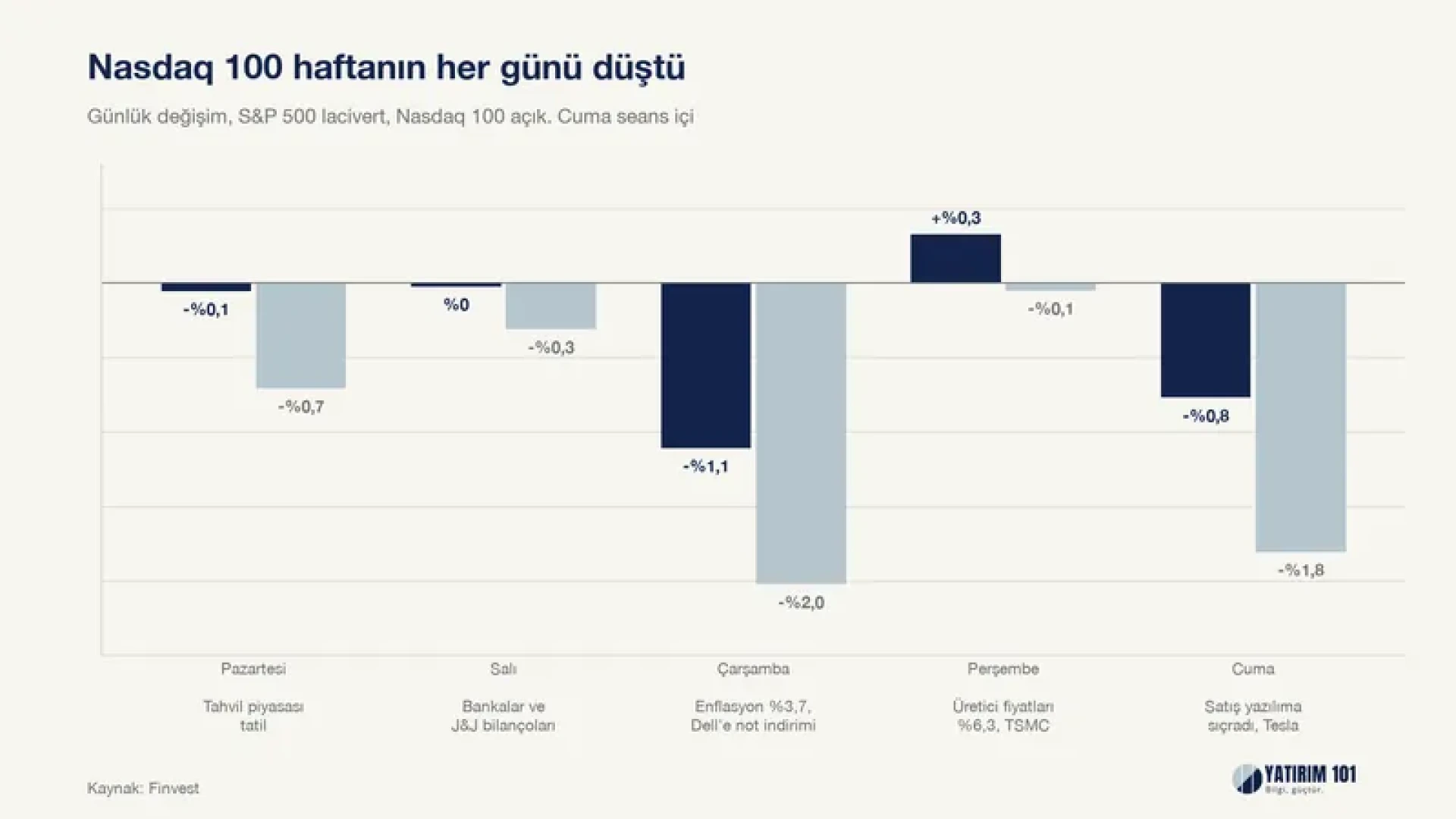Yatırım 101 - Yapay Zeka Satışı Nasdaq 100'ü Haftada %5 Düşürdü, Tesla Uçan Roadster'ı Tanıttı 